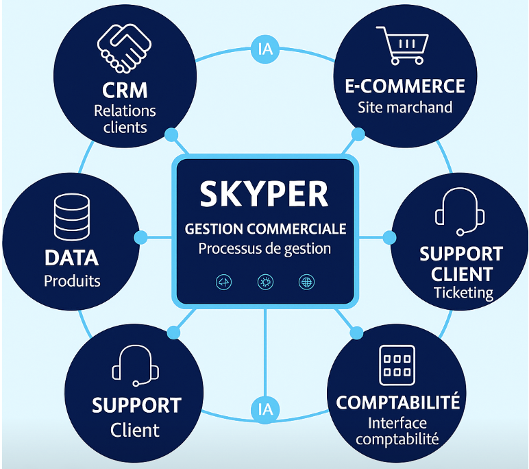 Écosystème Skyper